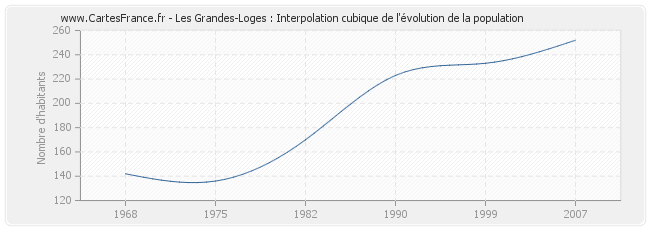 Les Grandes-Loges : Interpolation cubique de l'évolution de la population